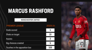 Rashford's Recent Form: Goals, Assists, and Impact